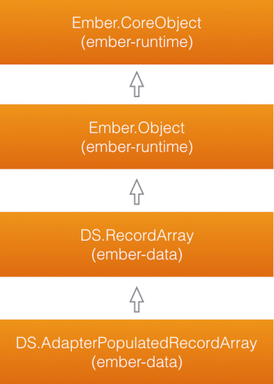 Ember Data DS.AdapterPopulatedRecordArray hierarchy